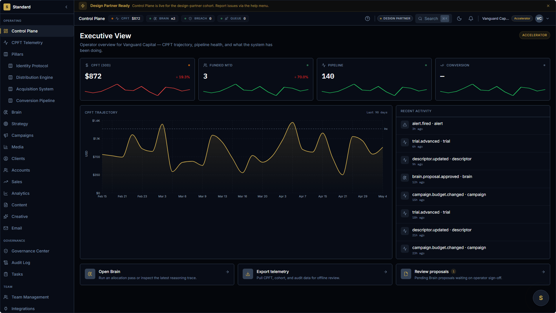 Standard Control Plane Executive View for Vanguard Capital. Top-bar chips show CPFT $872, BRAIN m3, BREACH 0, QUEUE 0. KPI cards: $872 CPFT (+14.3%), 3 funded MTD (+70.0%), 140 pipeline. CPFT trajectory chart over 90 days plus a Recent Activity feed.