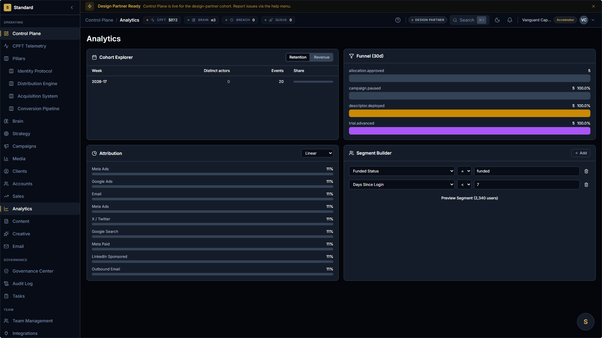 Analytics surface. Cohort Explorer 2026-17 showing 0 distinct actors and 20 events with share bar. Funnel 30d shows allocation.approved through trial.advanced at 100 percent each. Attribution table by channel at 11 percent each. Segment Builder with Funded Status filter.